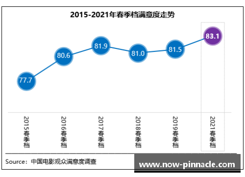 平博pinnacle春季档观众满意度创新高《悬崖之上》居榜首-中国观影潮流的新风向 - 副本